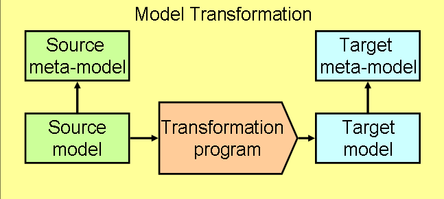general overview of a model transformation
