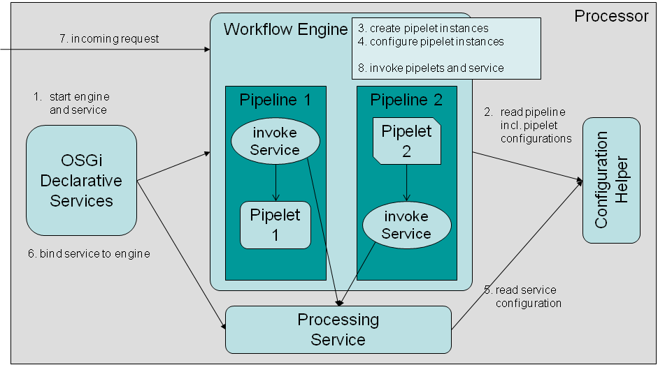 Lifecycle of Pipelets and ProcessingServices.png