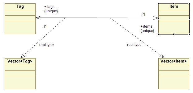 A diagram built with Papyrus to show real types.