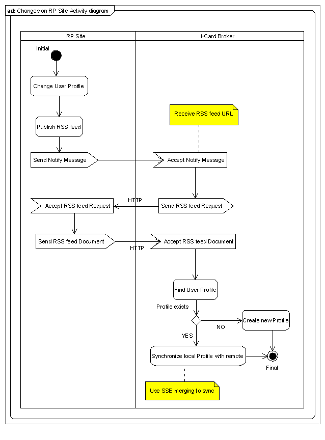 ChangesonRPSiteActivitydiagram.png