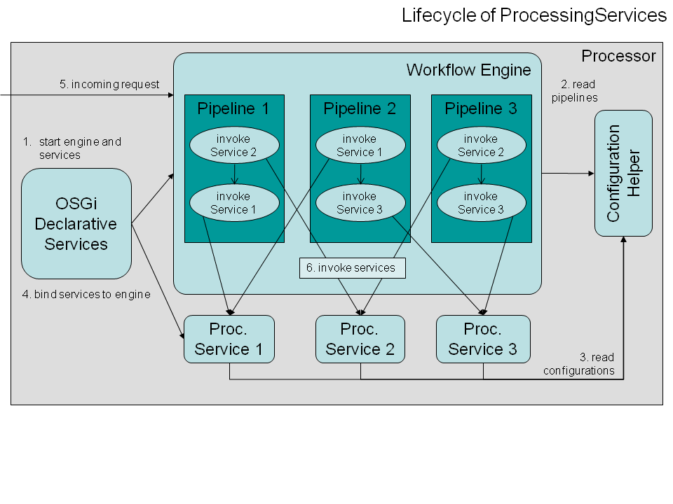 Lifecycle of ProcessingServices.png