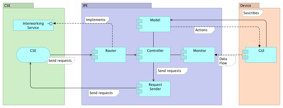 IPE Sample Architecture.png