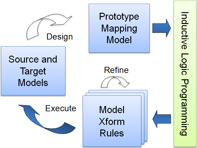 VIATRA2/Examples/MTBE - Eclipsepedia