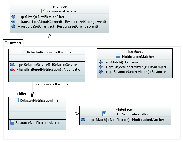 Diagram of listeners for triggering of Refactoring service