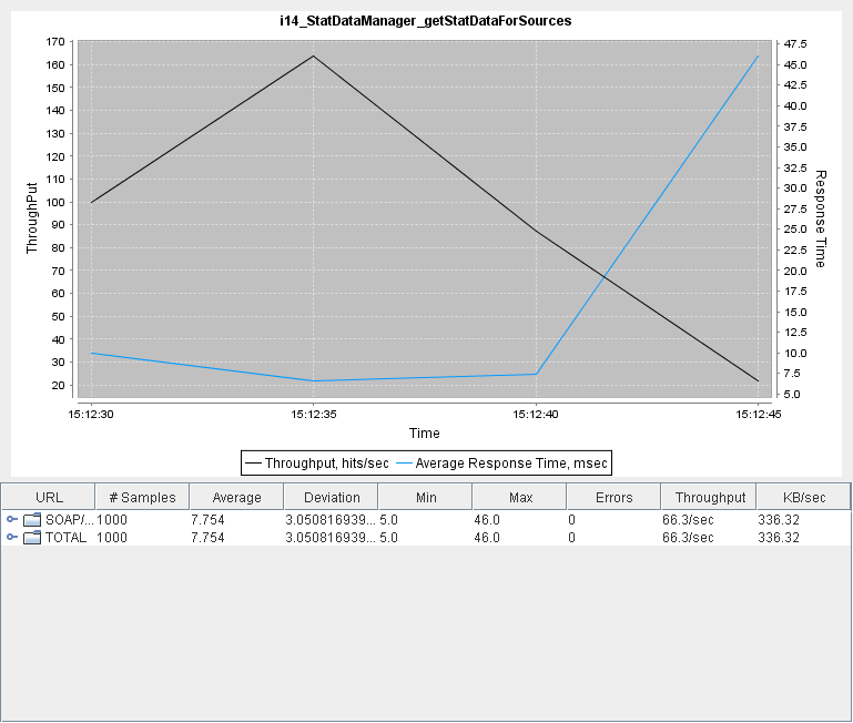 I14 StatDataManager getStatDataForSources.png