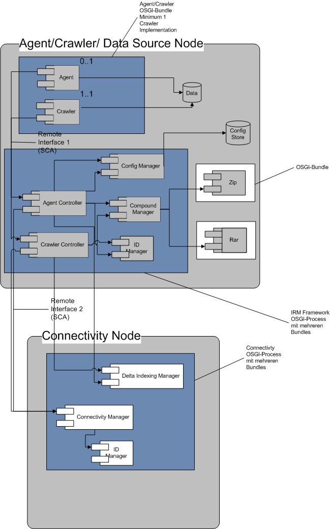 IRM Interface deploy impl.png