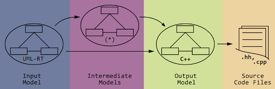 Codegen-arch-Overview.png