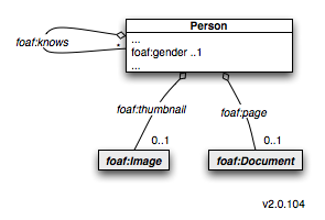 PDM-UML-class-diagram FOAF 2.0.104.png
