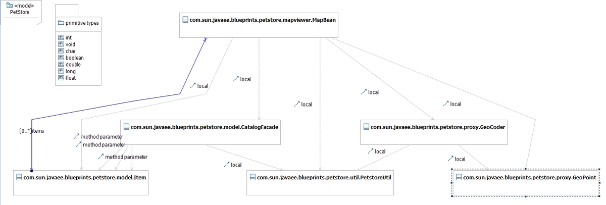 Sample of target UML model with local and method parameters dependencies.