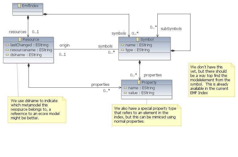 EMF Index metamodel