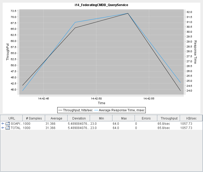 I14 FederatingCMDB QueryService.png