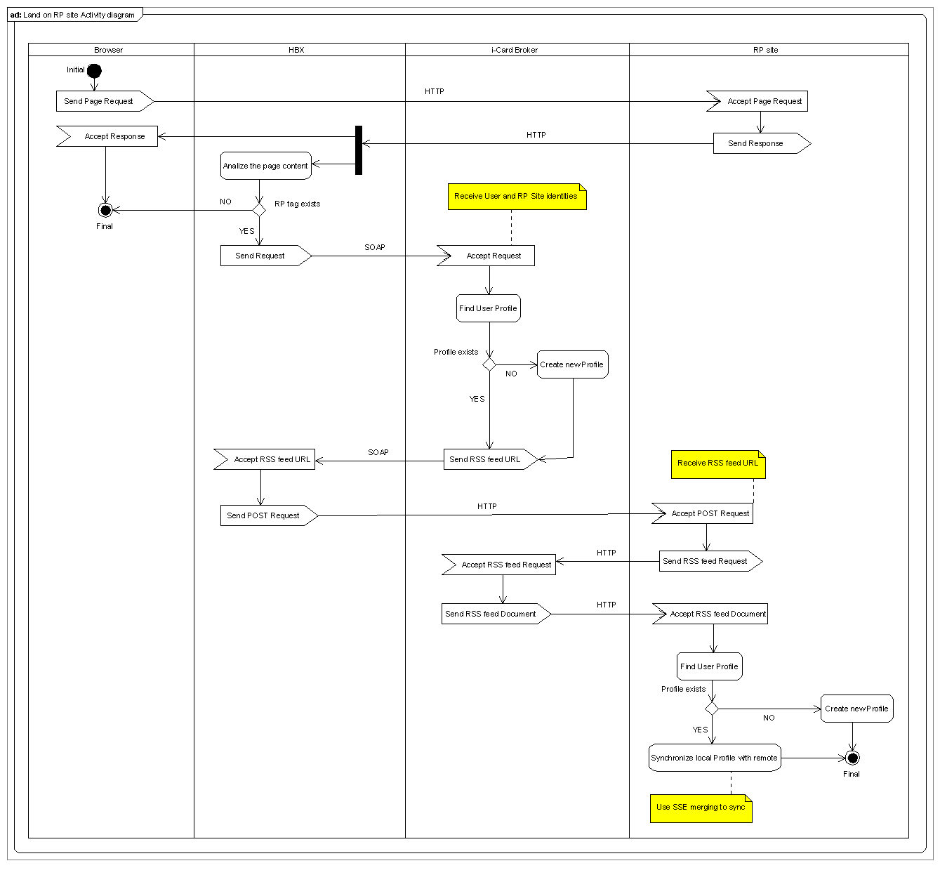 LandonRPsiteActivitydiagram.png