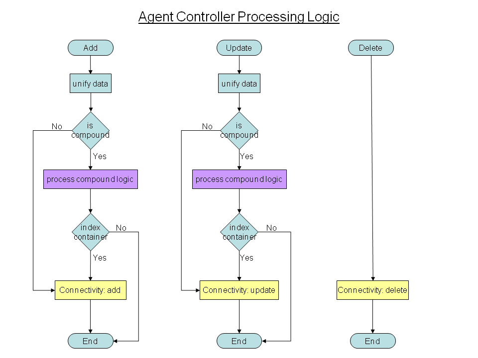 Agent controller-Processing logic.png