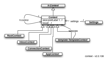 Contexts