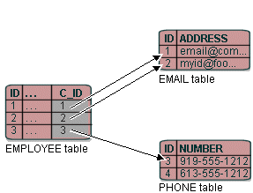 Variable One-to-One Relationship with Unique Primary Key