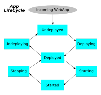 Jetty DeployManager AppLifeCycle.png