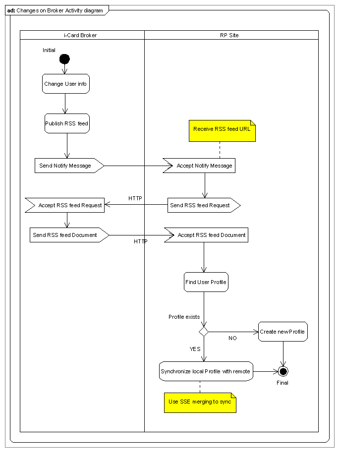 ChangesonBrokerActivitydiagram.png