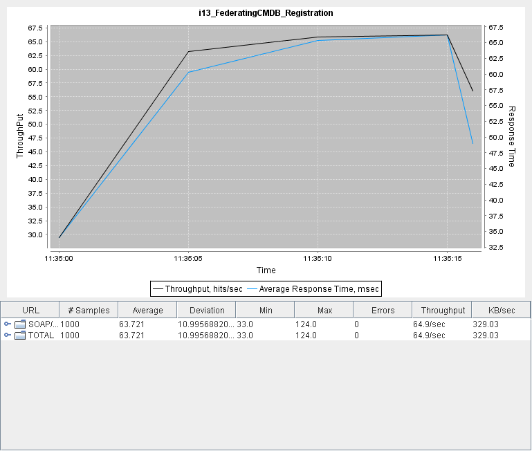 I13 FederatingCMDB Registration.png