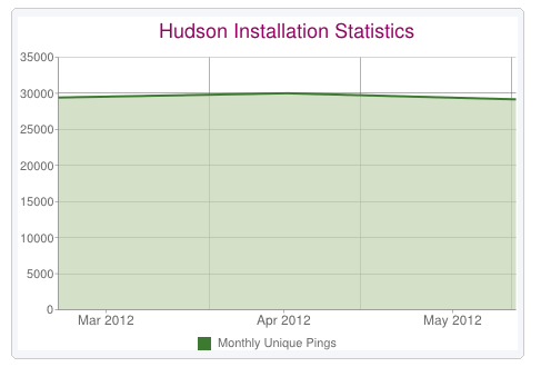 Hudson Install stats (Mar - May, 2012).png