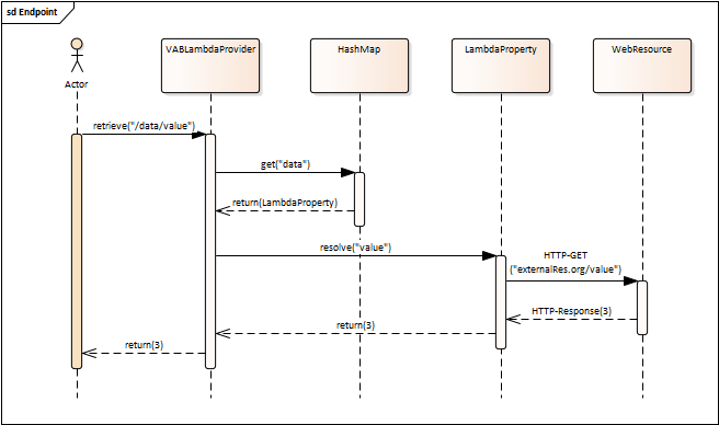 An example showing how the VABLambdaProvider can resolve properties using external web resources