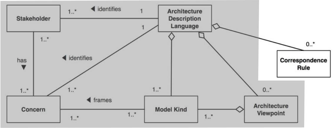 ISO42010 definition of Architecture Description Language.png