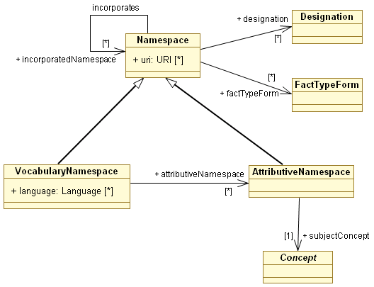 SBVR-MRV Namespaces.png