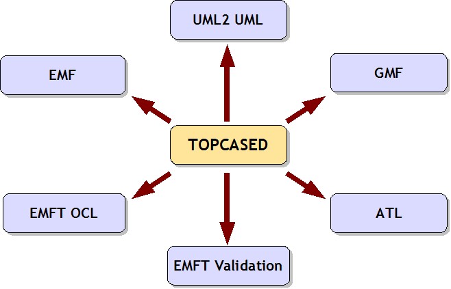 File:Modeling PMC Meeting 2006-11-21 TopcasedEMPDependencies.jpg