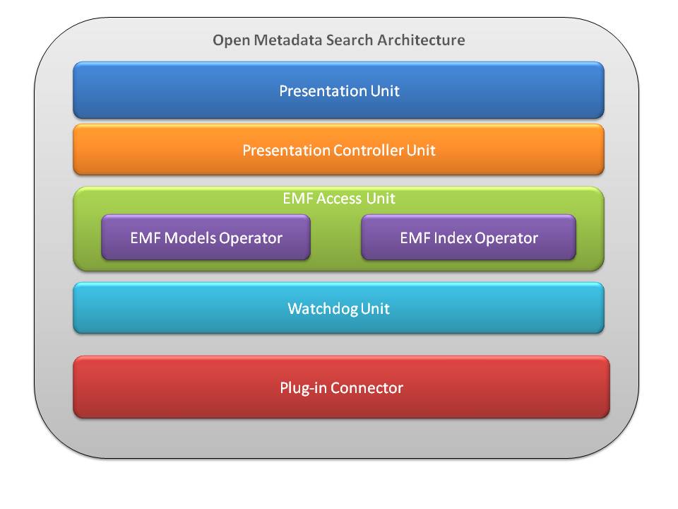 OpenMetadaSearchArchitectureOverview.jpg