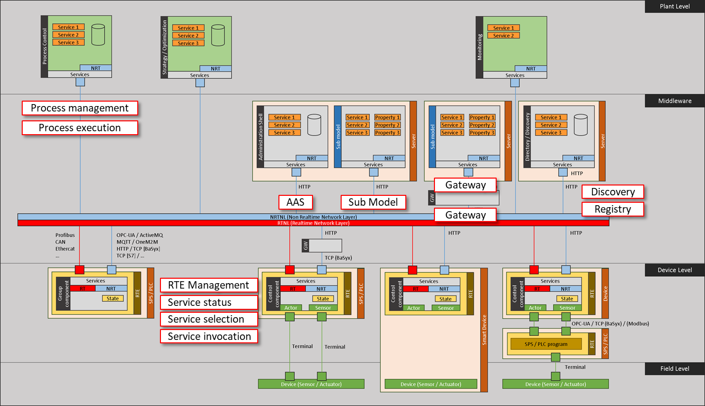 BaSyx.Architecture Interfaces.png