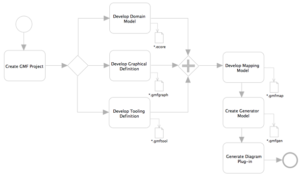 GMF Overview