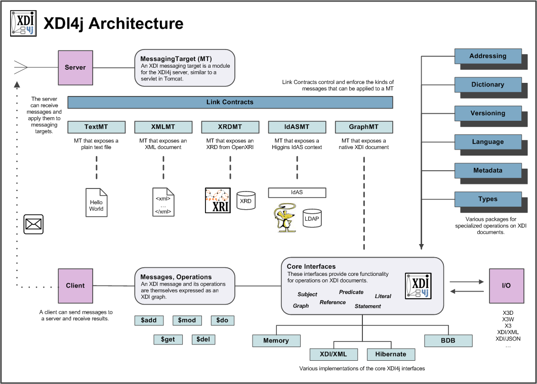 XDI4j Architecture.png