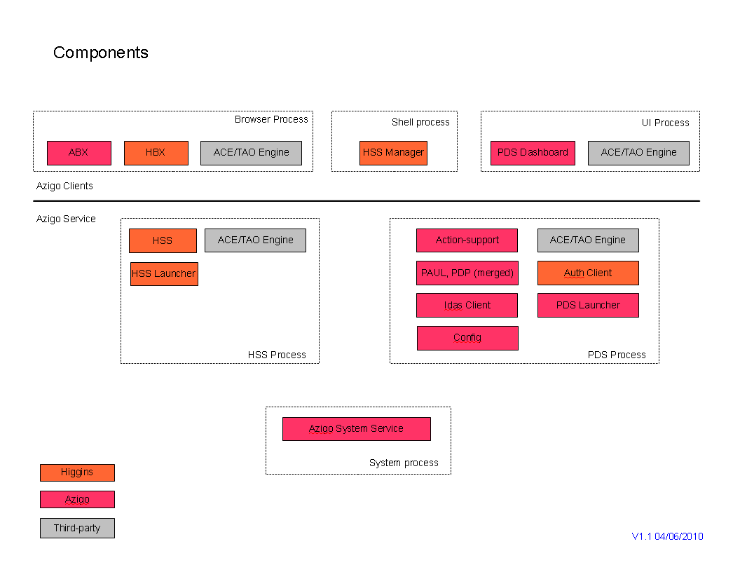 Pds 2.0 design components.png