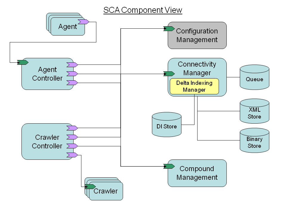 Sca component view.png