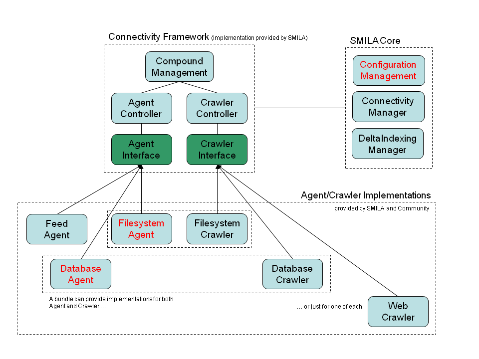 Connectivity Framework Architecture