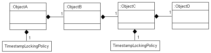 Optimistic Version Locking Policies and Cascading Example