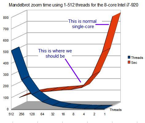 Corei7 920 zoom time 1 to 512 threads graph.JPG