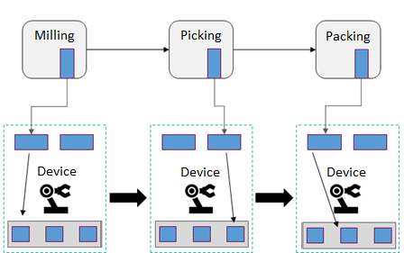 Orchestration of a production process (Icons by Icons8.com)