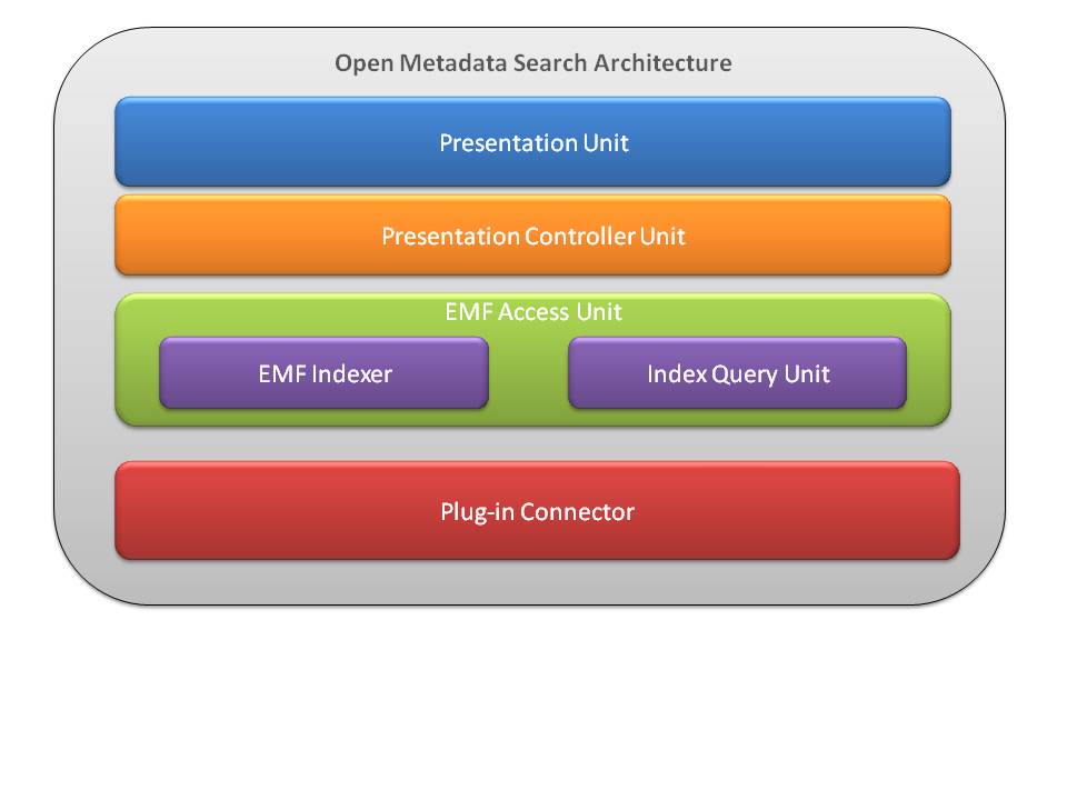 OpenMetadataSearchArchitecture.jpg