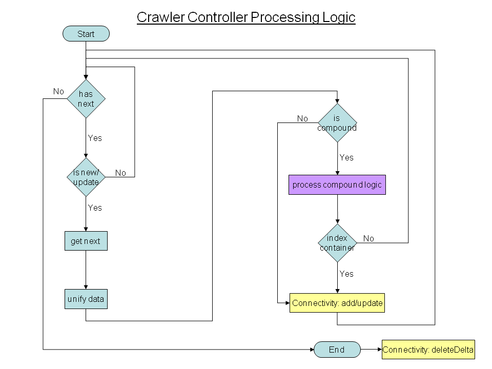 Crawler controller processing logic.png