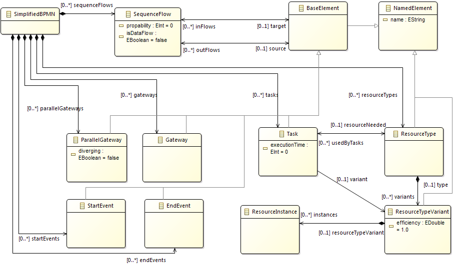 A simplified BPMN metamodel