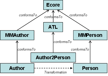 Overview of the Author to Person ATL transformation