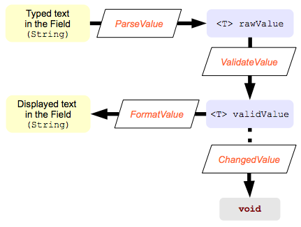 Scout ValueField Validation.png