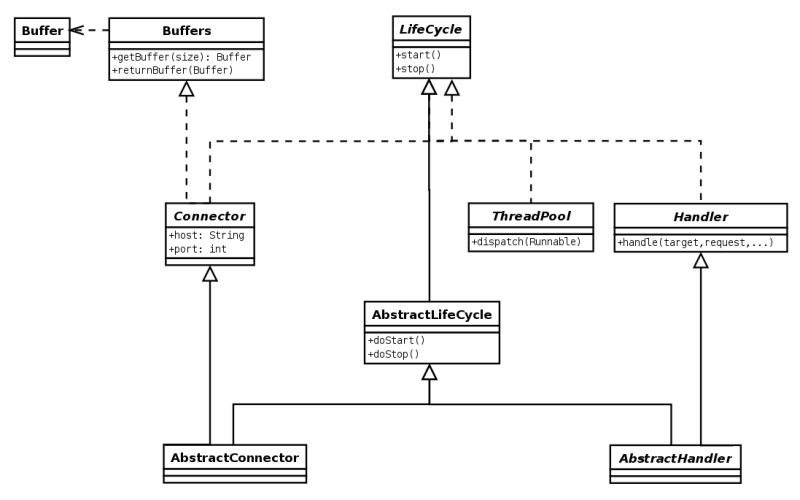 Jetty/Reference/Jetty Architecture Eclipsepedia