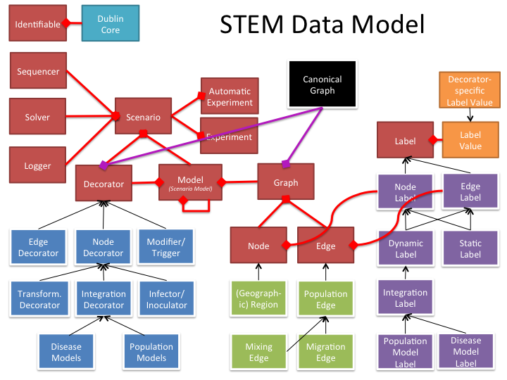 The STEM Data Model