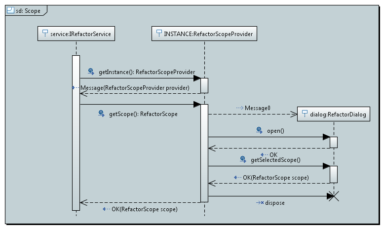 Sequence diagram of Refactor scope definition through UI