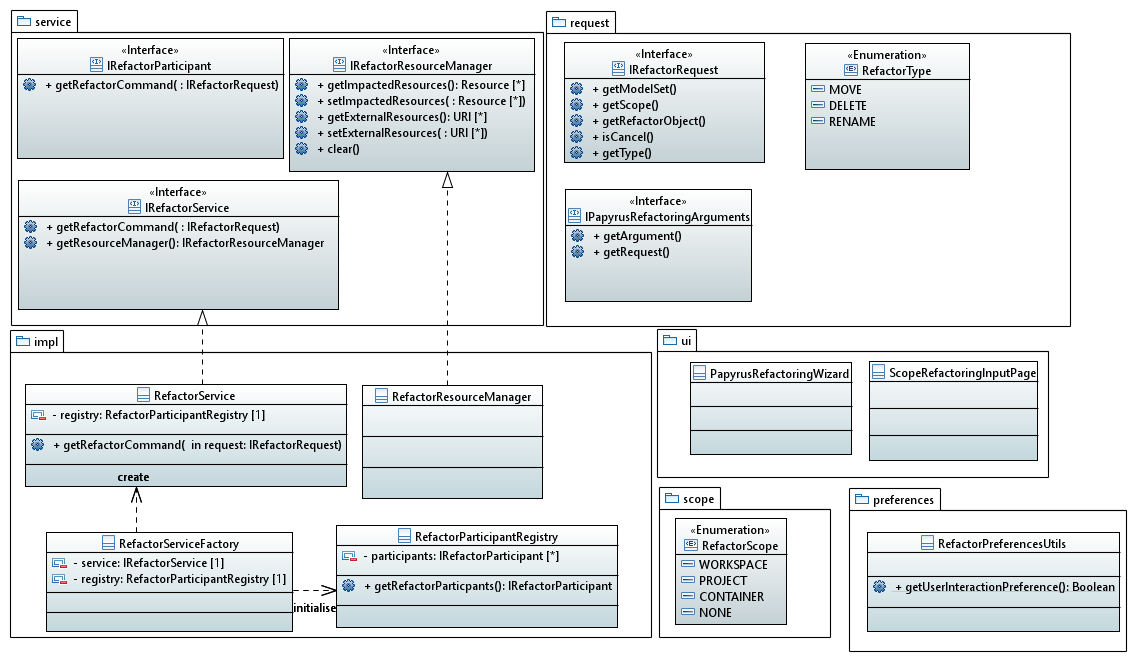 Architecture of Refactor service