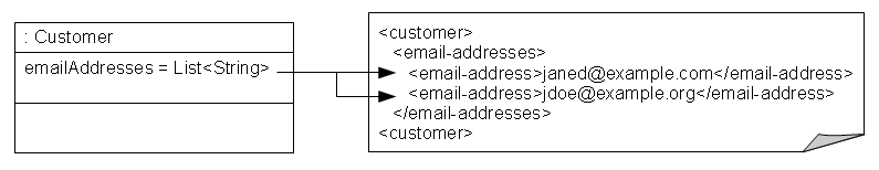 XML Direct Collection Mapping to Text Nodes with a Grouping Element