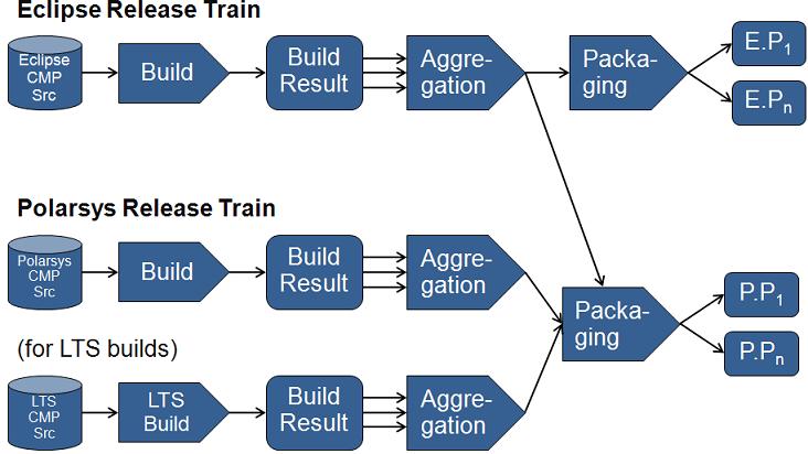 PolarsysReleaseTrain-ProcessBigPicture.JPG