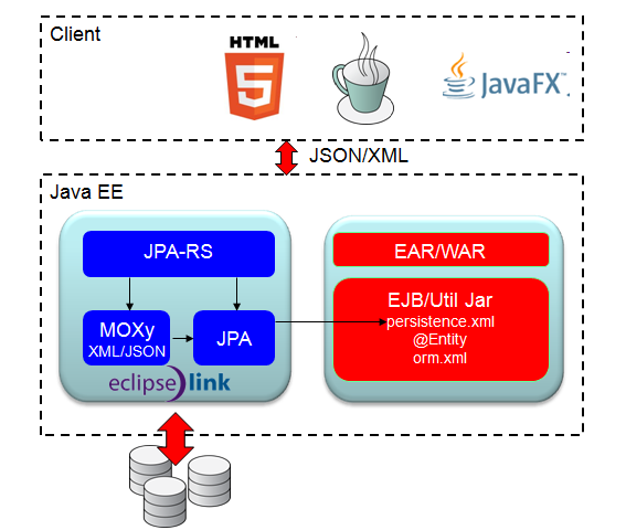 Anar jpa. Java Persistence API. ECLIPSELINK ORM. Какие классы/интерфейсы относятся к JPA. Оценка JPA.