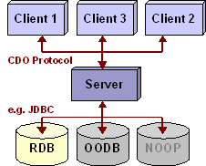 CDO - Eclipsepedia